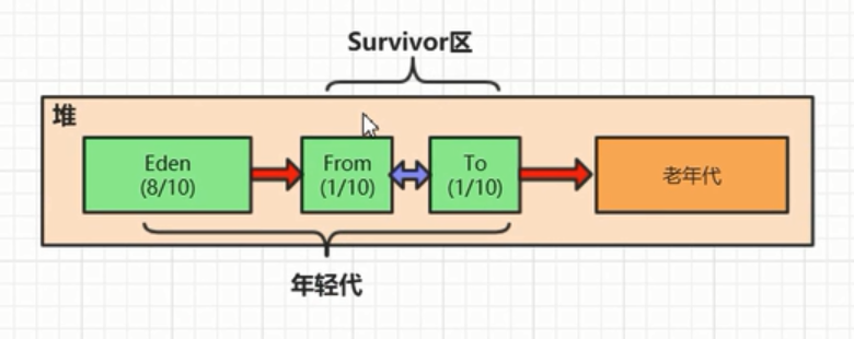 堆内存结构图